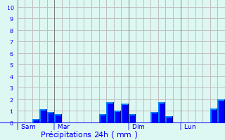 Graphique des précipitations prvues pour Saint-Pierre-Montlimart