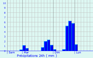 Graphique des précipitations prvues pour Bourg-Madame