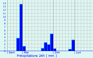 Graphique des précipitations prvues pour Woluw-Saint-Pierre