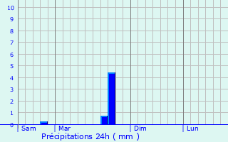 Graphique des précipitations prvues pour Hettange-Grande