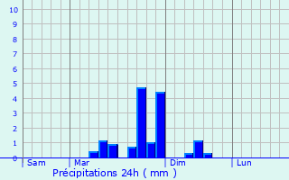 Graphique des précipitations prvues pour Perryton