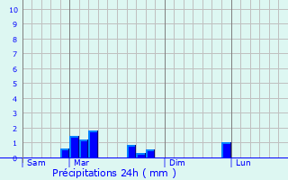 Graphique des précipitations prvues pour Saint-Jean-aux-Bois