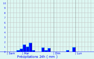 Graphique des précipitations prvues pour Trosly-Breuil