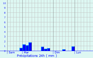 Graphique des précipitations prvues pour Gilocourt