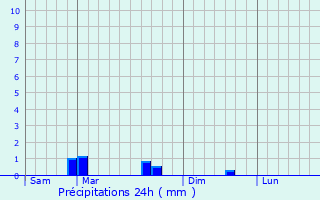 Graphique des précipitations prvues pour Guenroc