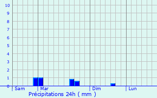 Graphique des précipitations prvues pour Plumaudan