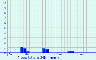 Graphique des précipitations prvues pour Saint-Denoual