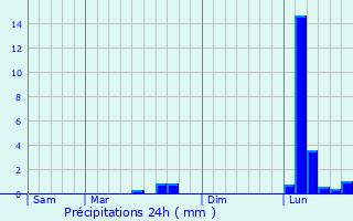 Graphique des précipitations prvues pour Grassac