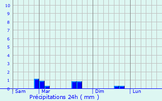 Graphique des précipitations prvues pour Plven