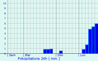 Graphique des précipitations prvues pour Northampton