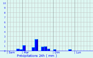 Graphique des précipitations prvues pour Charolles
