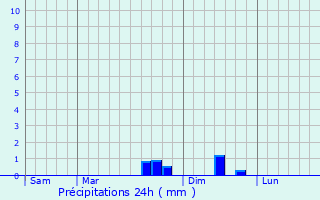 Graphique des précipitations prvues pour Cernay-ls-Reims