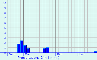 Graphique des précipitations prvues pour Bnestroff