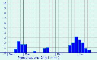 Graphique des précipitations prvues pour Saint-Martin-du-Puy