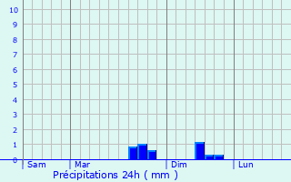 Graphique des précipitations prvues pour Selles