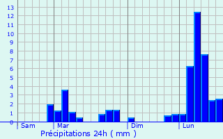 Graphique des précipitations prvues pour Loubajac