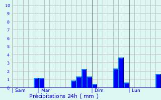 Graphique des précipitations prvues pour Tresson