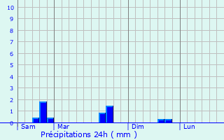 Graphique des précipitations prvues pour Chailly-ls-Ennery