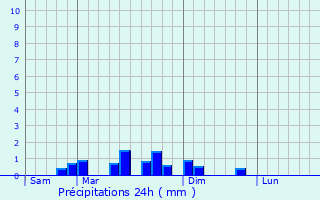 Graphique des précipitations prvues pour Burzy