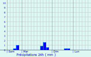 Graphique des précipitations prvues pour Distroff