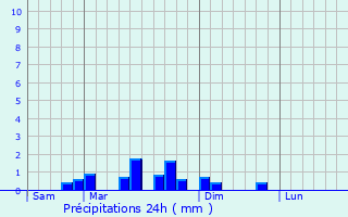 Graphique des précipitations prvues pour Saint-Marcelin-de-Cray