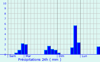 Graphique des précipitations prvues pour Bernay