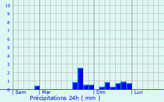 Graphique des précipitations prvues pour Bonlieu