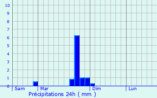 Graphique des précipitations prvues pour Pruno