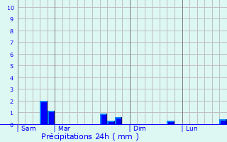 Graphique des précipitations prvues pour crouves