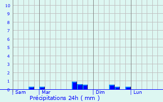Graphique des précipitations prvues pour Belval-sous-Chtillon