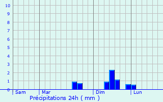 Graphique des précipitations prvues pour Sauveterre