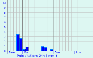 Graphique des précipitations prvues pour Aulnois-sur-Seille