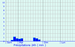 Graphique des précipitations prvues pour Sarreinsming