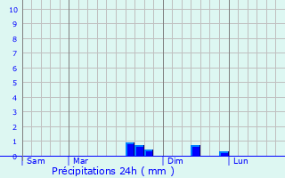 Graphique des précipitations prvues pour Courtagnon