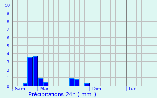 Graphique des précipitations prvues pour Frmery