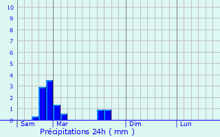 Graphique des précipitations prvues pour Baronville