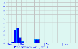 Graphique des précipitations prvues pour Destry