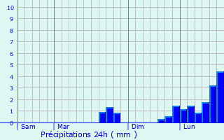 Graphique des précipitations prvues pour Villers-Saint-Paul