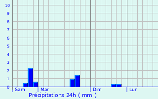 Graphique des précipitations prvues pour Malroy
