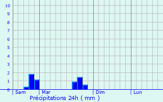Graphique des précipitations prvues pour Aujeurres