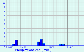 Graphique des précipitations prvues pour Budling