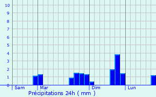 Graphique des précipitations prvues pour Dollon