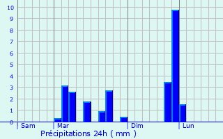 Graphique des précipitations prvues pour Luling