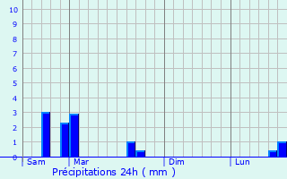 Graphique des précipitations prvues pour Meilly-sur-Rouvres