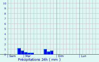 Graphique des précipitations prvues pour Corrobert