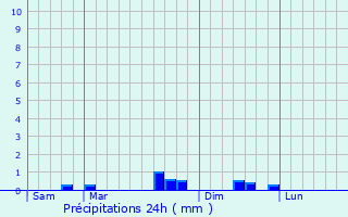 Graphique des précipitations prvues pour La Neuville-aux-Larris