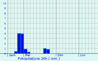 Graphique des précipitations prvues pour Baudrecourt