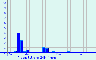 Graphique des précipitations prvues pour Vulmont
