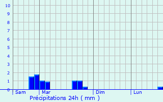 Graphique des précipitations prvues pour Insming