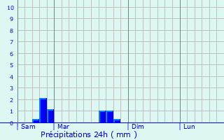 Graphique des précipitations prvues pour Poinson-ls-Grancey